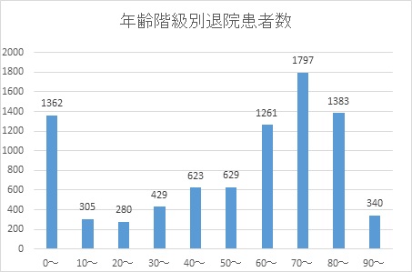 年齢階級別退院患者数