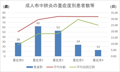 成人市中肺炎の重症度別患者数等