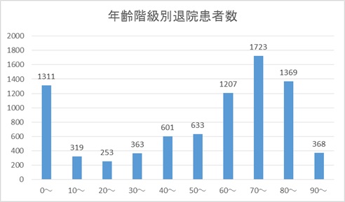 年齢階級別退院患者数