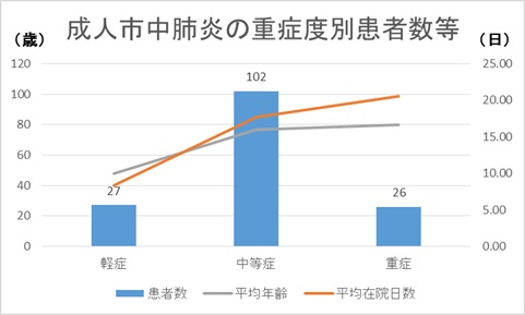 成人市中肺炎の重症度別患者数等