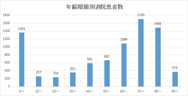 年齢階級別退院患者数