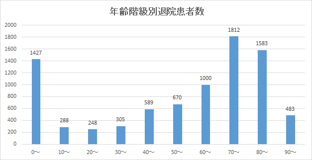 年齢階級別退院患者数