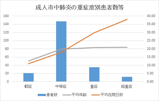 成人市中肺炎の重症度別患者数等